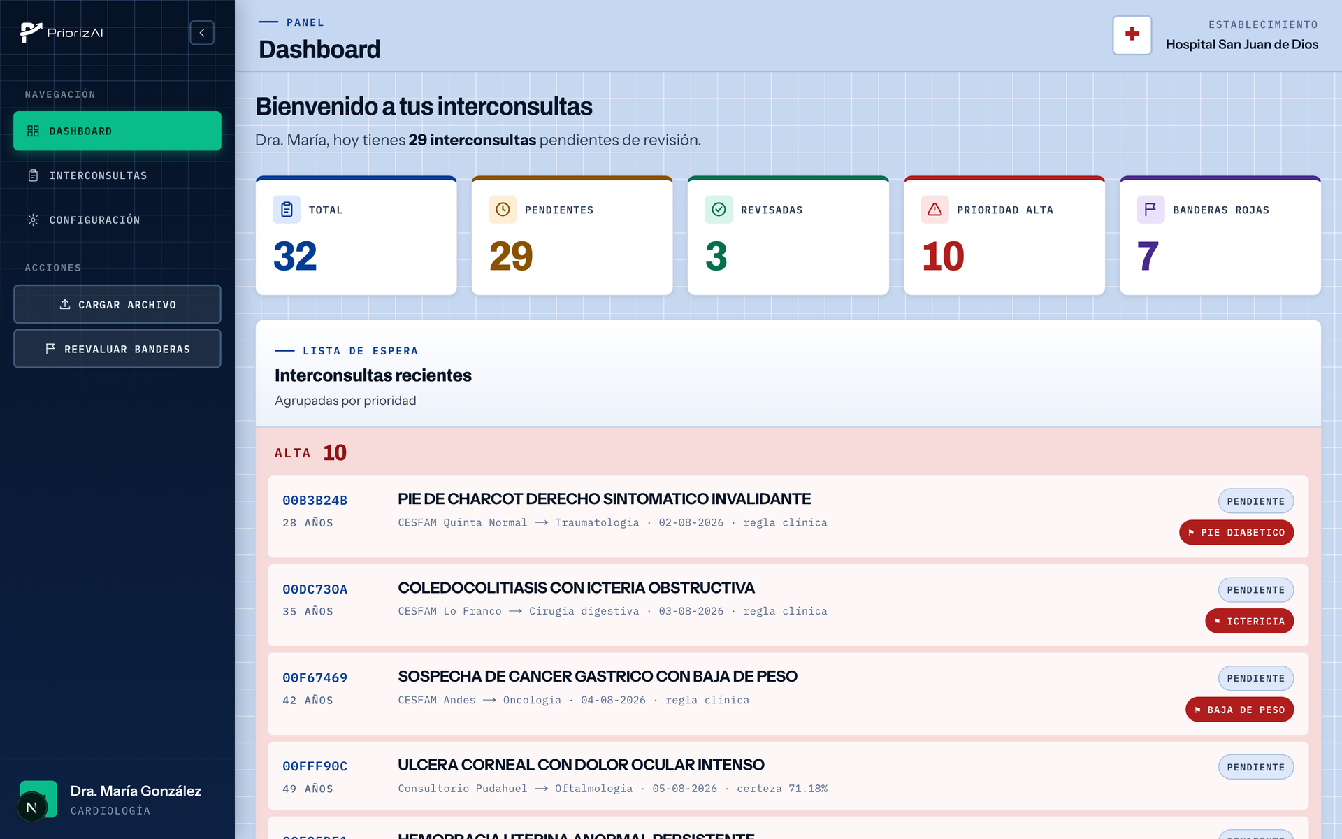 Dashboard de PriorizAI: cinco indicadores —total, pendientes, revisadas, prioridad alta y banderas rojas— sobre la lista de espera agrupada en bloques de color por prioridad.